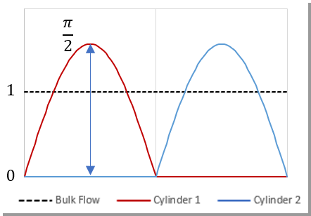 Illustration of transient and steady flow rates with identical areas under the curves, resulting in equivalent bulk flow rates